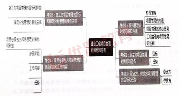 一級建造師《建設工程項目管理》考點梳理 工程管理的內涵、任務及項目管理目標與任務